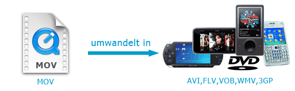 Der MOV Converter kann MOV Videos in AVI, WMV, 3GP Videos umwandeln.