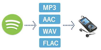 Spotify Songs/Playlist in MP3/WAV/AAC konvertieren